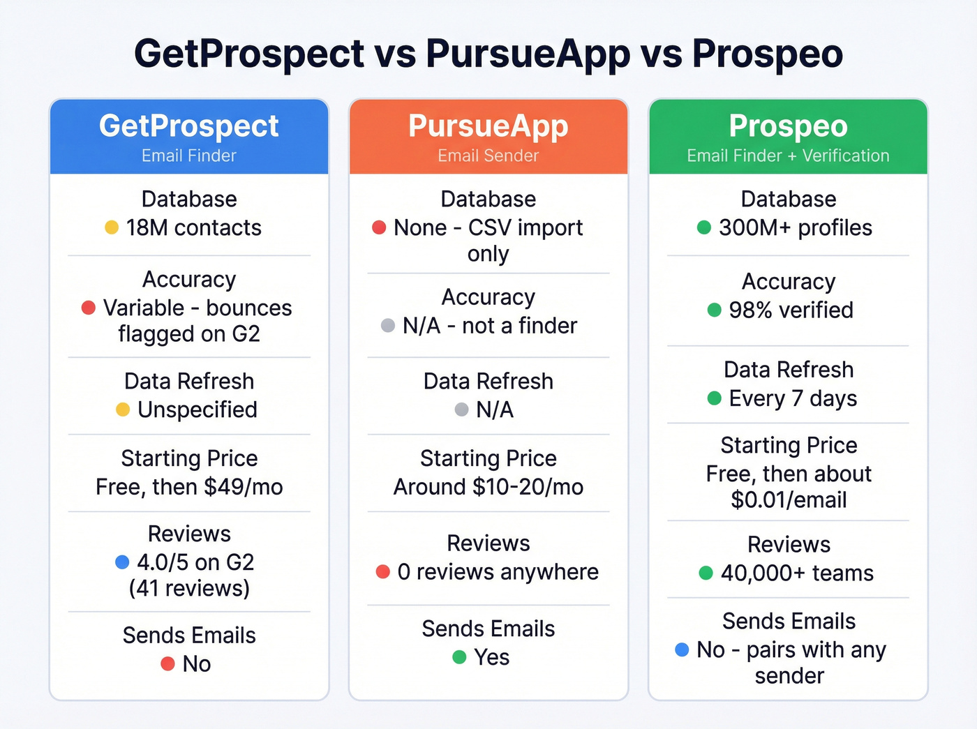GetProspect vs PursueApp vs Prospeo feature comparison grid