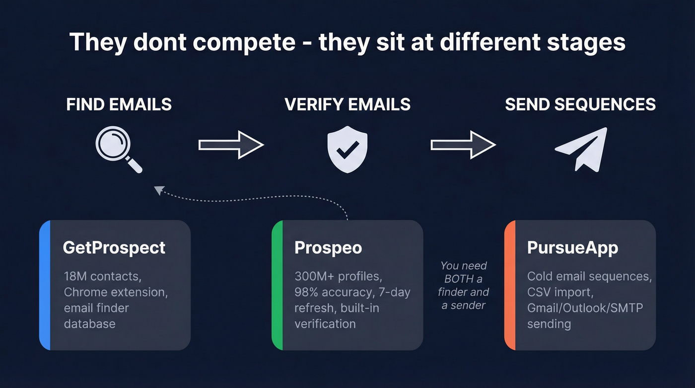 GetProspect vs PursueApp workflow stages comparison diagram
