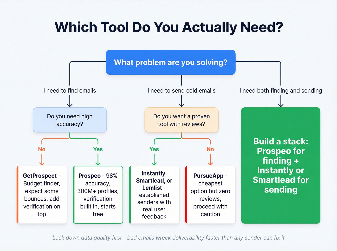 Decision flowchart for choosing the right outreach stack