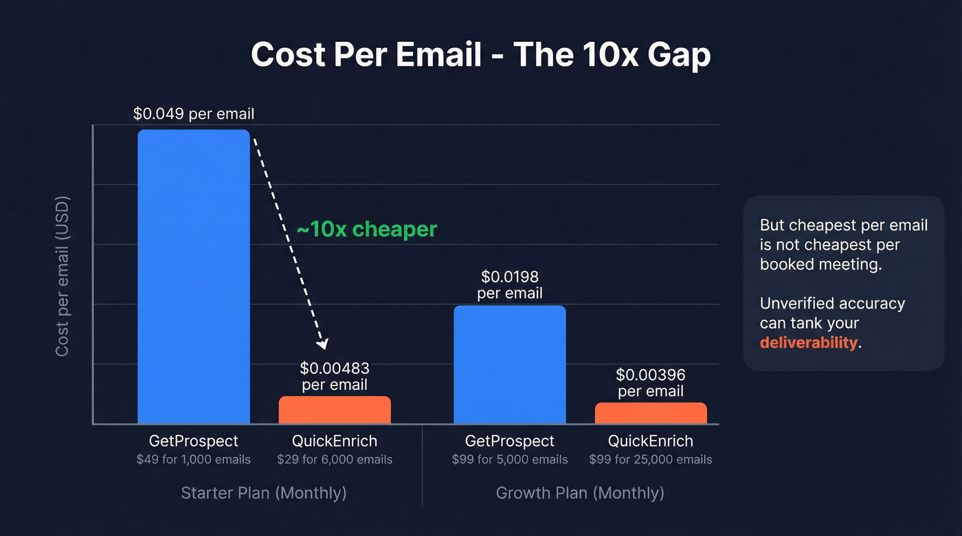 Cost per email comparison bar chart with pricing tiers