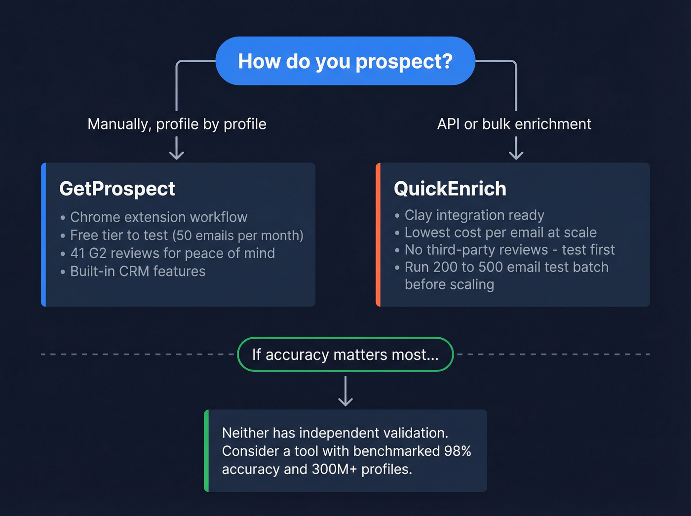 Decision flowchart for choosing GetProspect or QuickEnrich