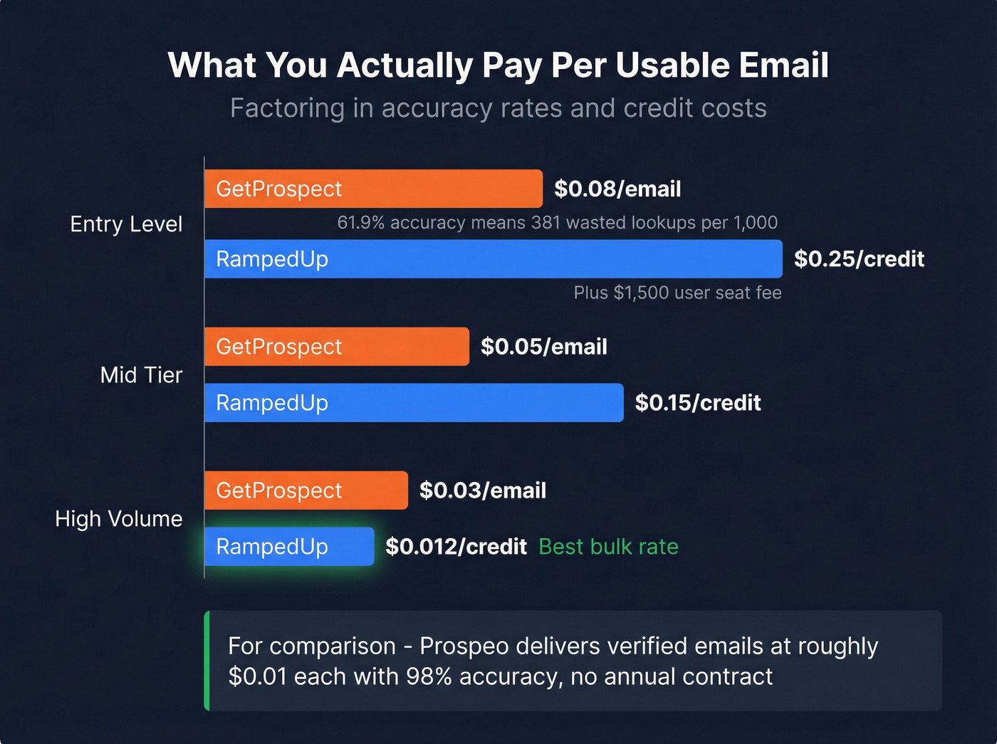 Cost per usable email comparison across pricing tiers