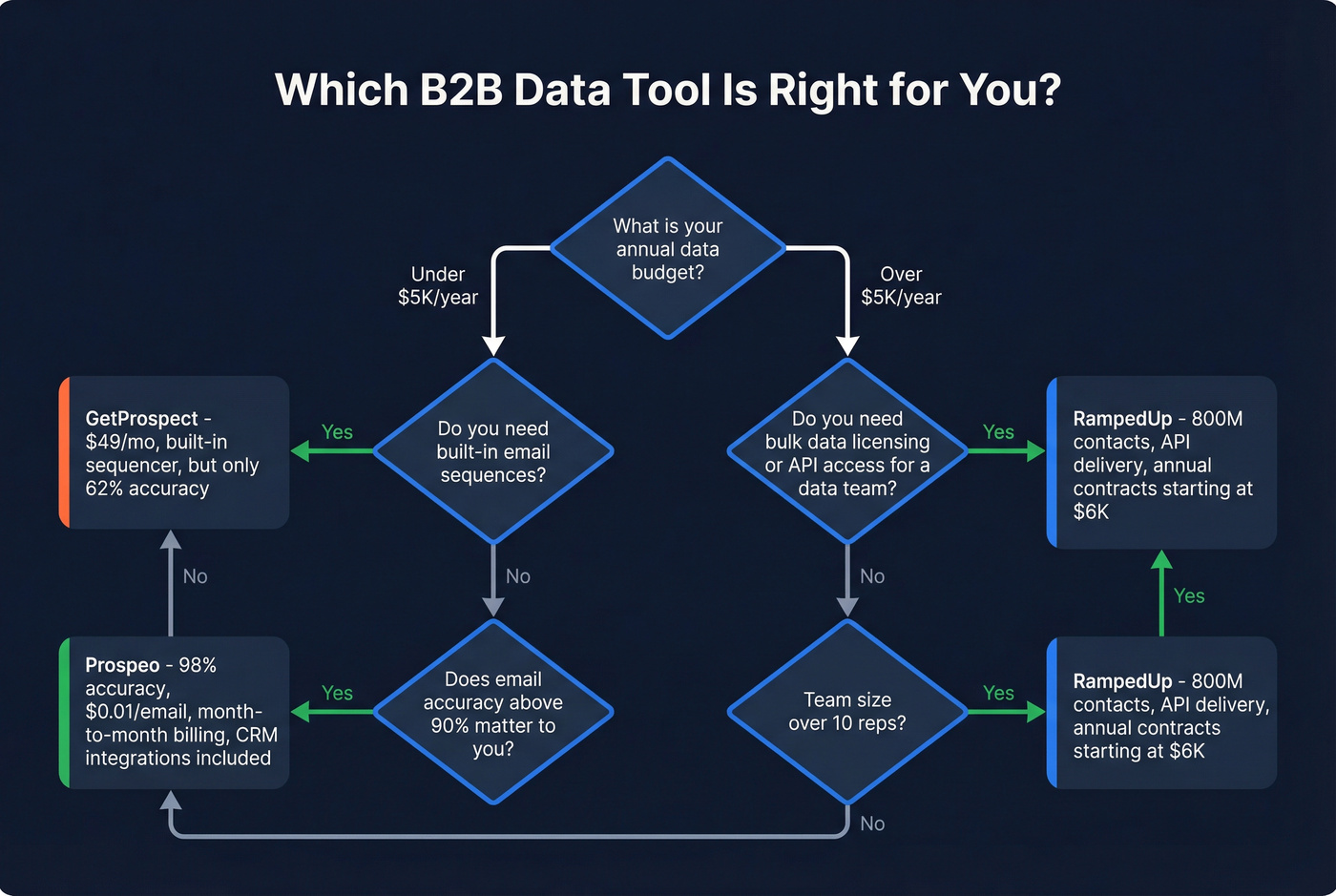 Decision flowchart for choosing the right B2B data tool
