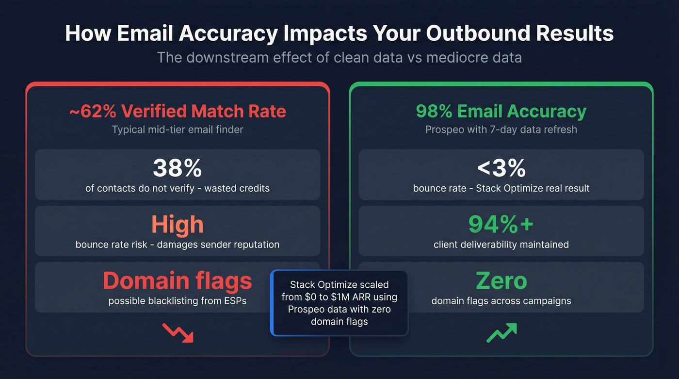 Data accuracy impact on outbound email performance stats