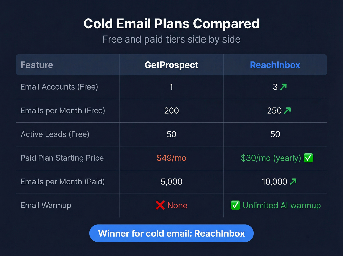 Cold email plan comparison between GetProspect and ReachInbox