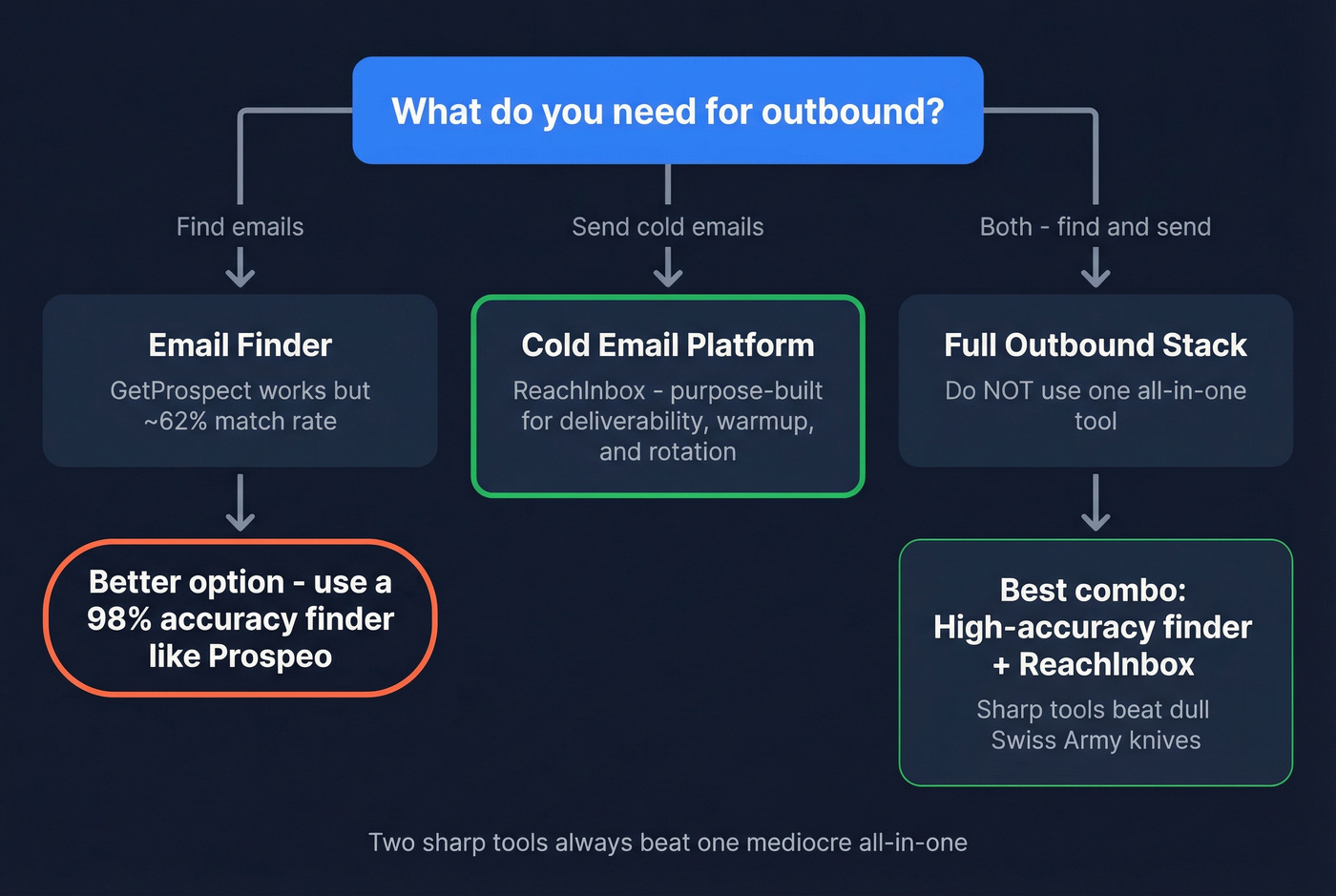 Decision flowchart for choosing GetProspect or ReachInbox or both