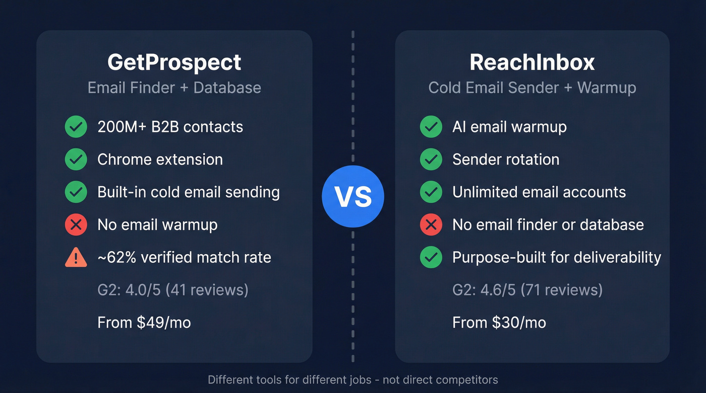 GetProspect vs ReachInbox head-to-head comparison diagram