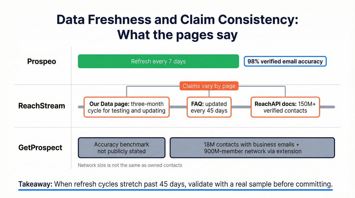 Refresh cycle and claim consistency timeline comparison