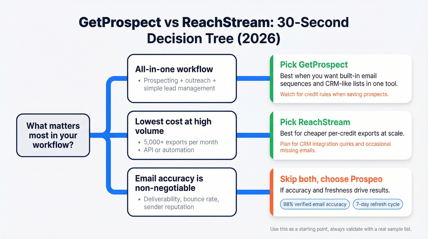 Decision tree for choosing GetProspect vs ReachStream