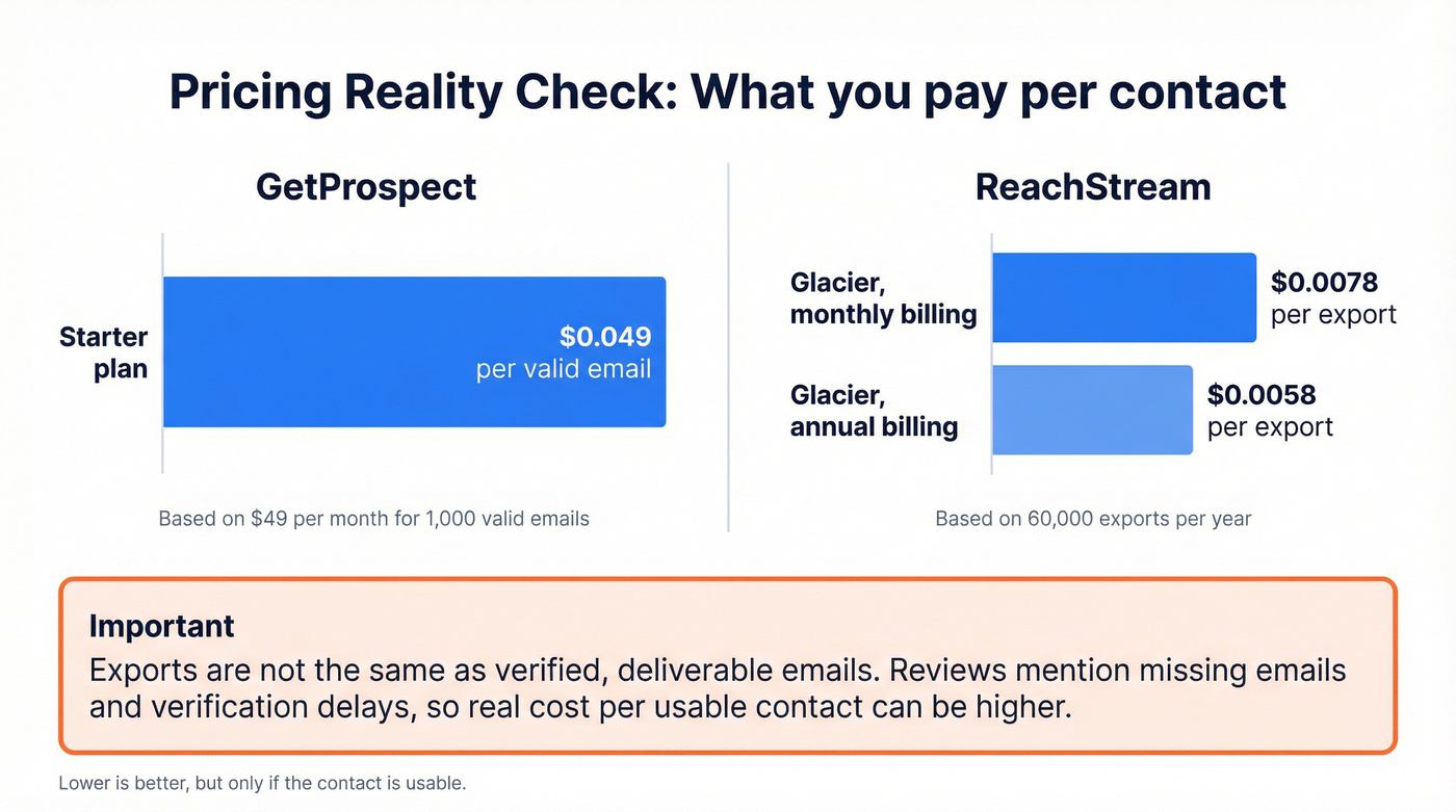 Cost per usable contact comparison across plans