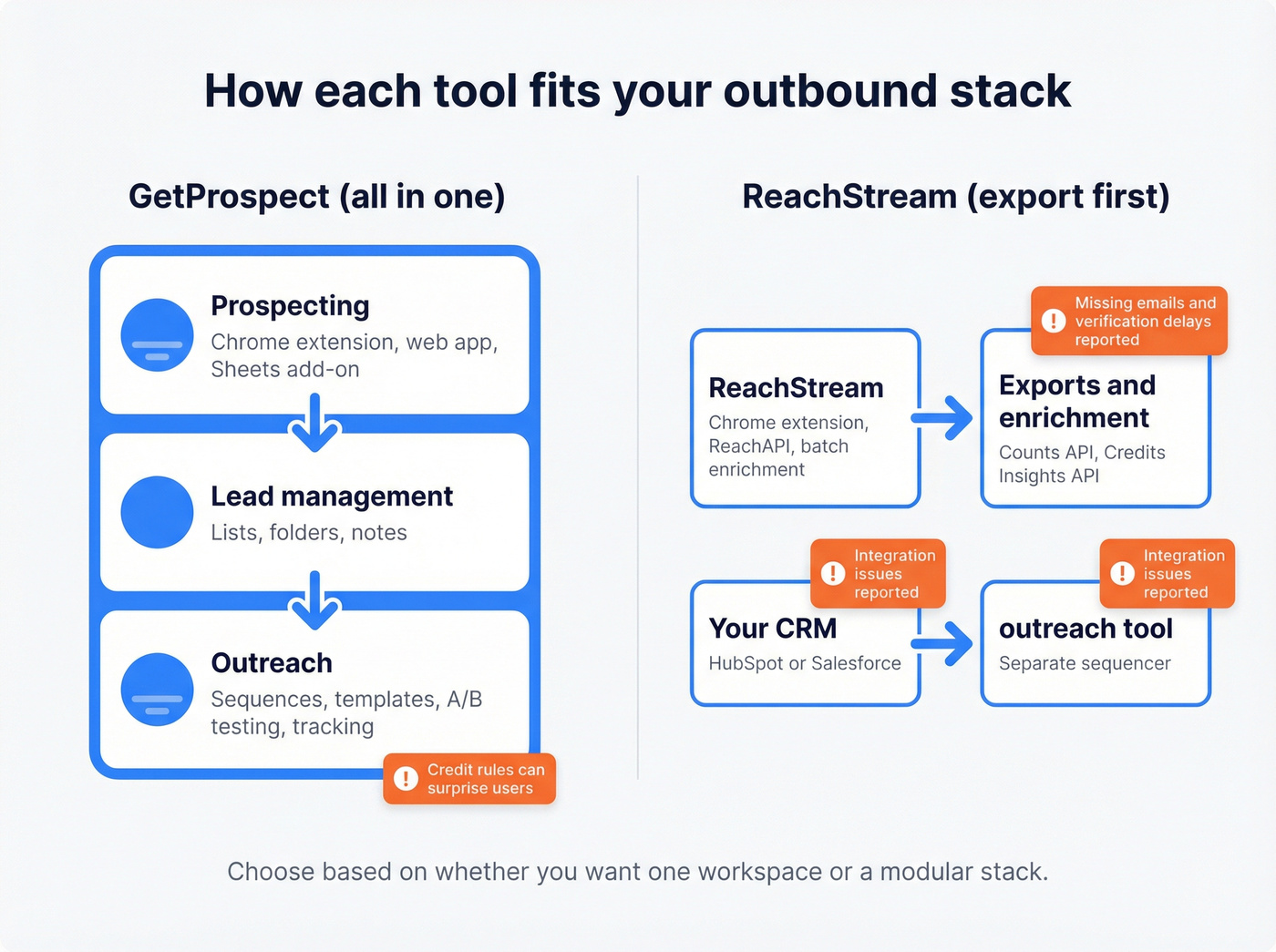 Workflow architecture showing all-in-one vs export-first stacks