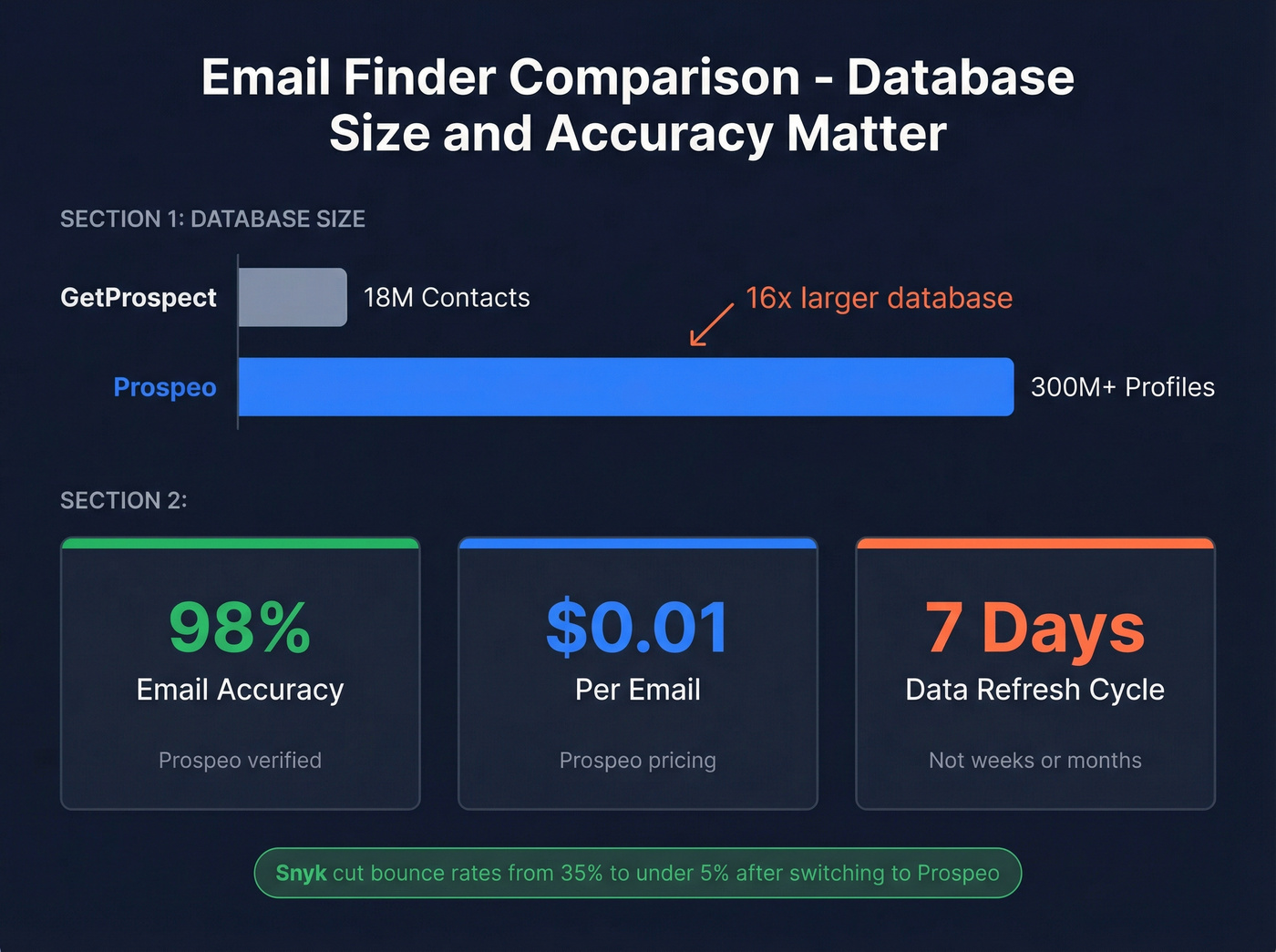 Database size and accuracy comparison across email finders