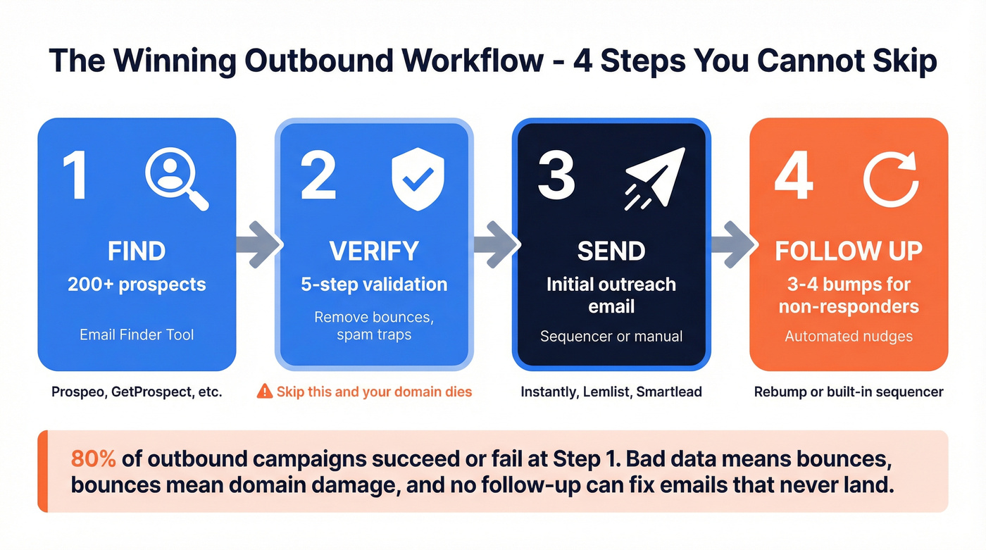 Outbound workflow showing find, verify, send, follow-up sequence