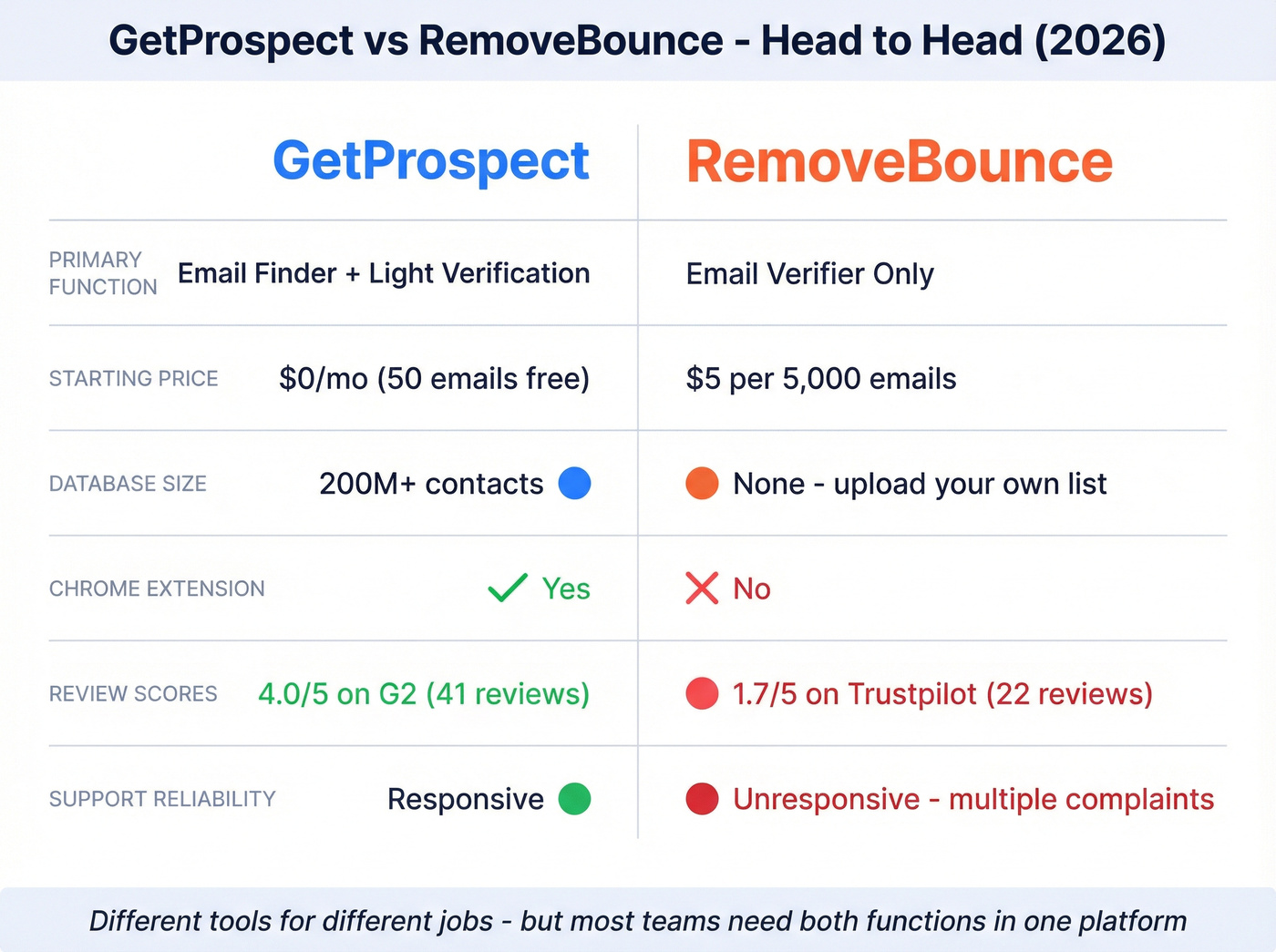 GetProspect vs RemoveBounce head-to-head comparison chart
