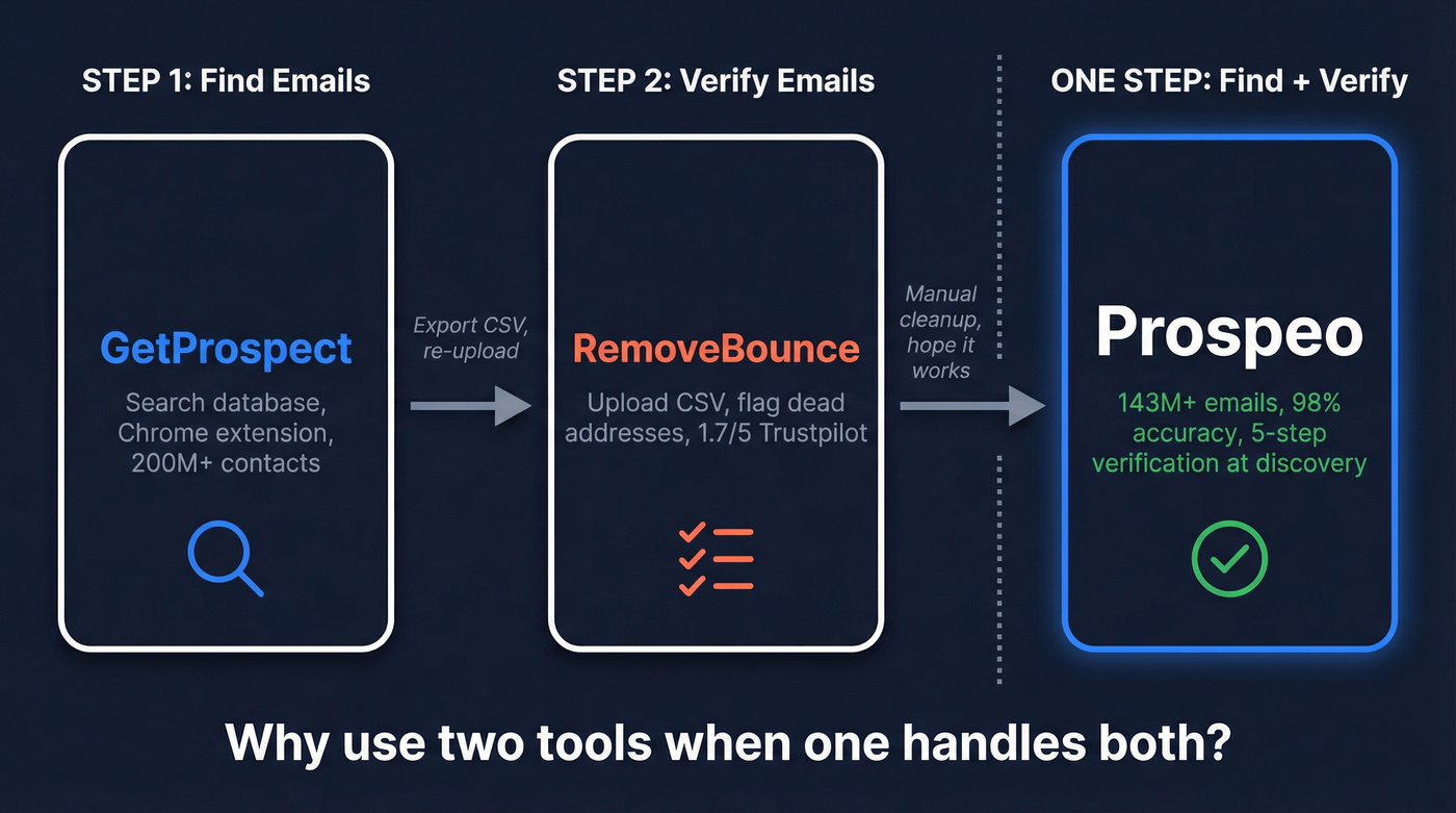 GetProspect vs RemoveBounce different workflow roles diagram