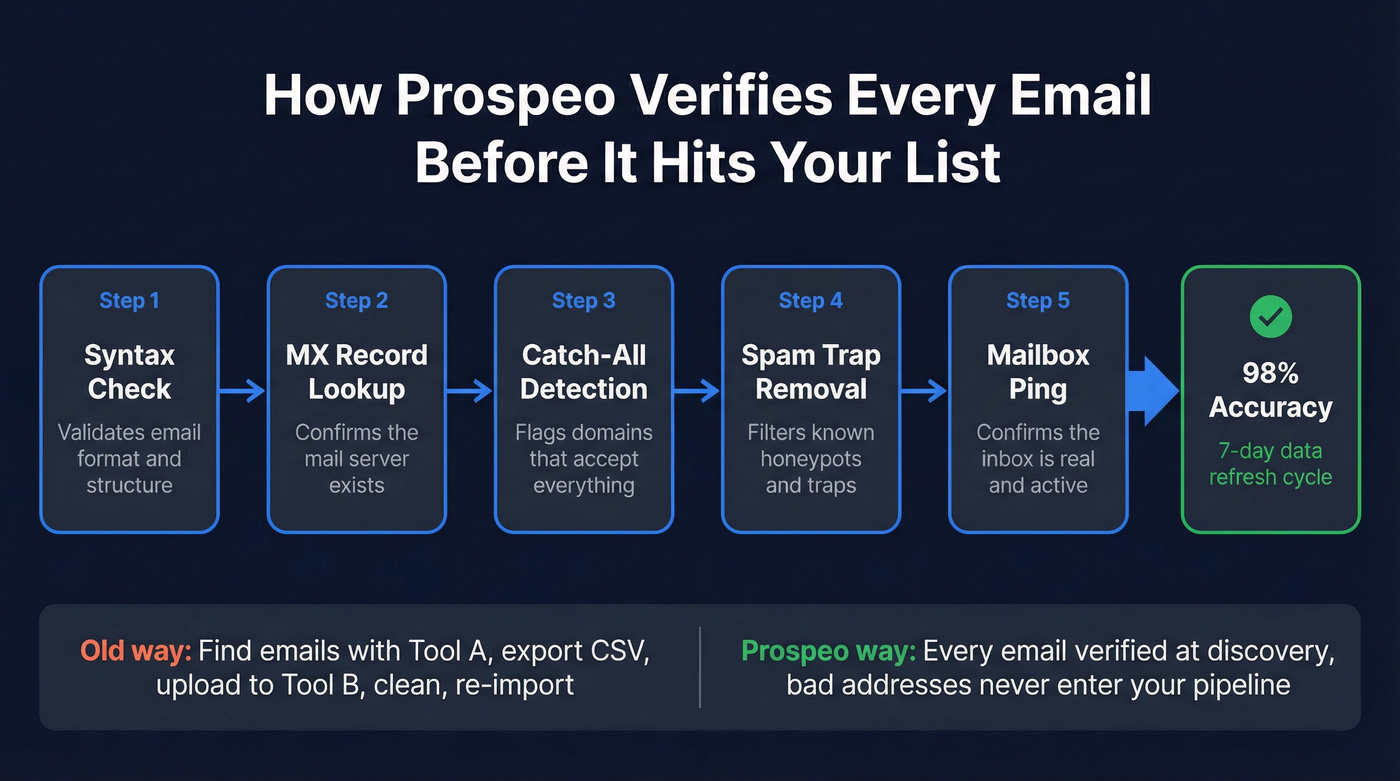 Prospeo 5-step verification process flow chart