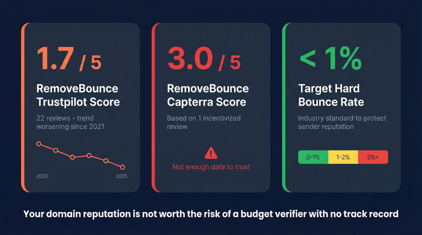 RemoveBounce review trend and risk warning stat card