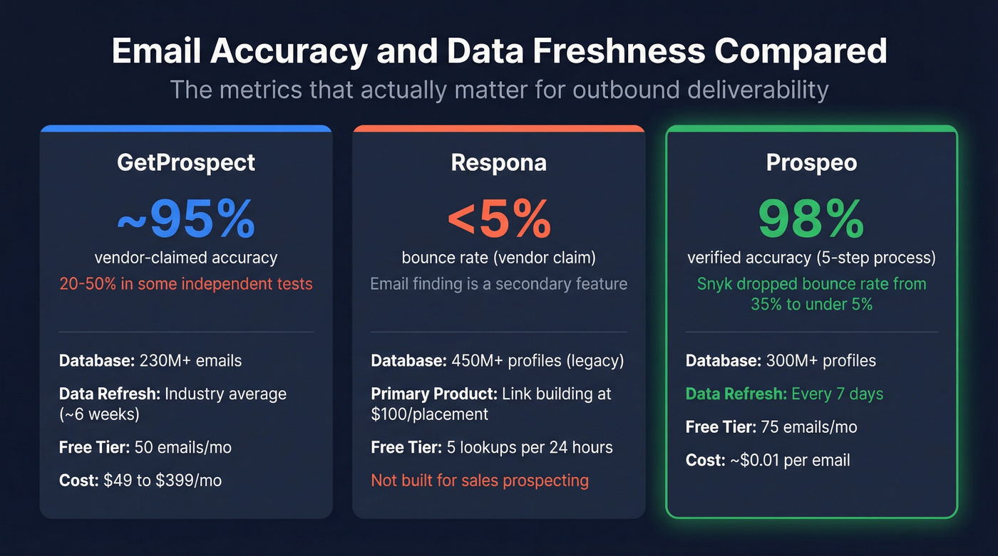 Stat comparison of email accuracy across three providers