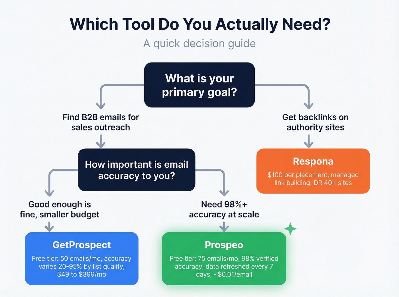 Decision flowchart for choosing GetProspect, Respona, or Prospeo