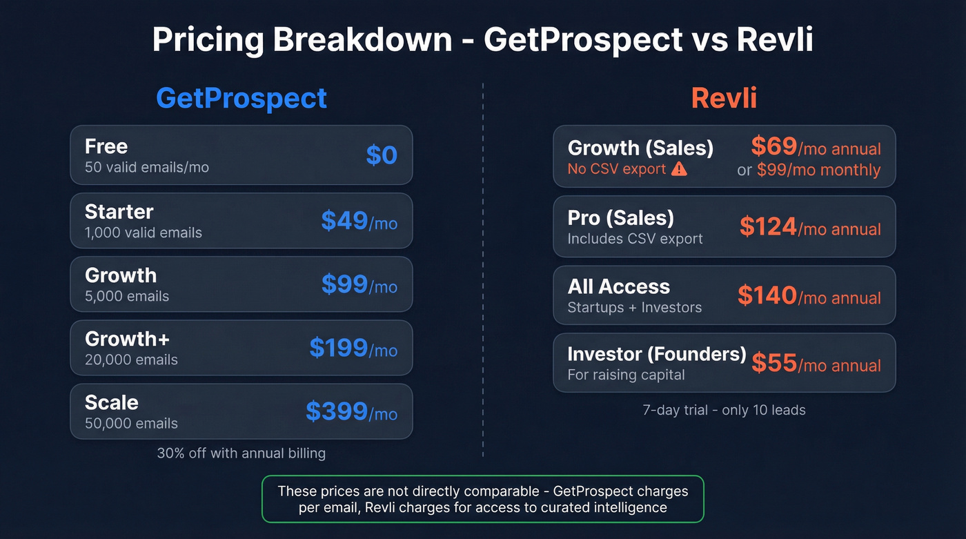 Side-by-side pricing tiers for GetProspect and Revli