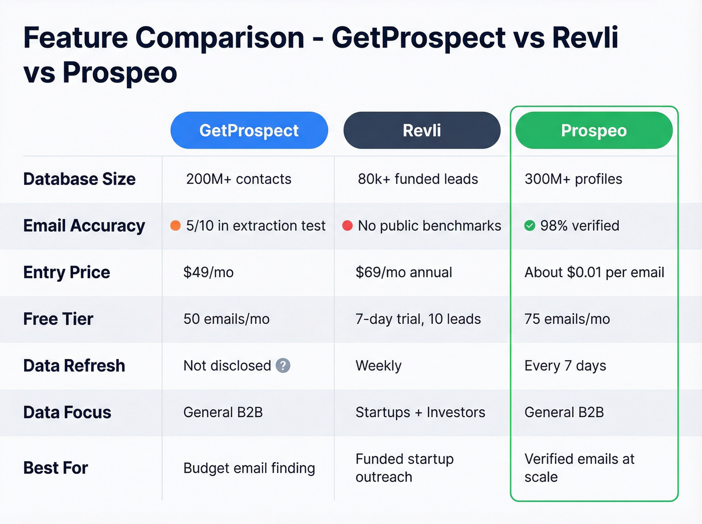 Feature matrix comparing GetProspect, Revli, and Prospeo