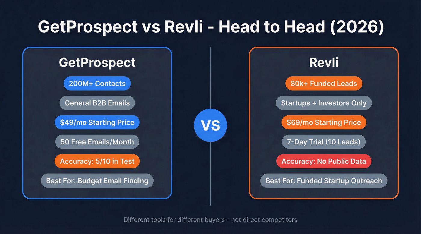 GetProspect vs Revli head-to-head comparison diagram