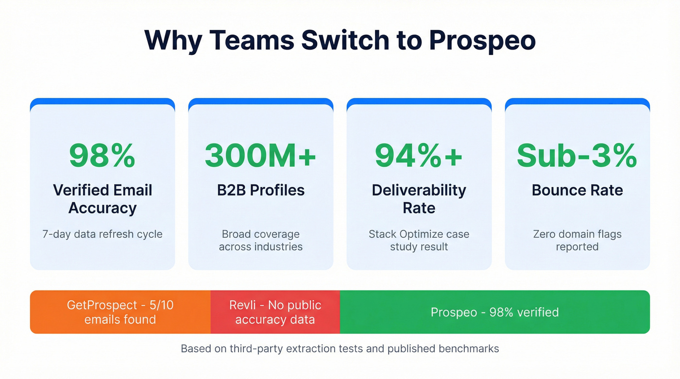 Key stats showing Prospeo accuracy and deliverability results