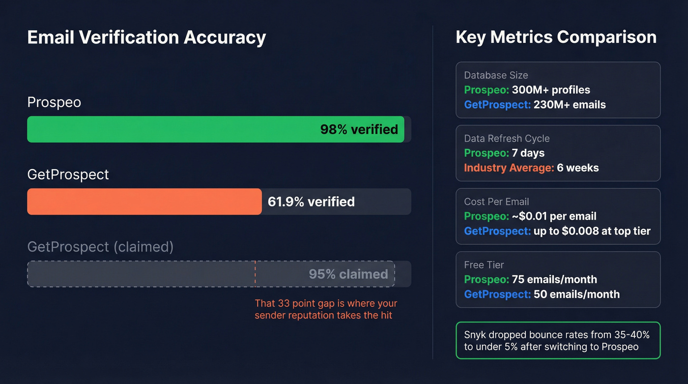 Email accuracy and pricing comparison across three finders