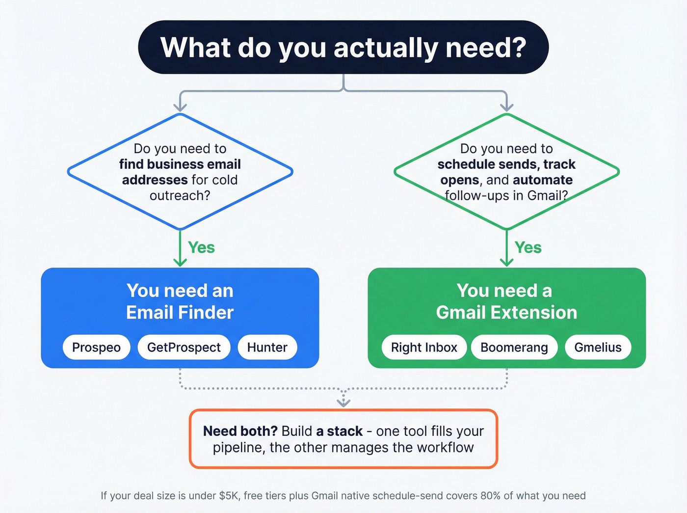 Decision flowchart for choosing email finder vs inbox tool