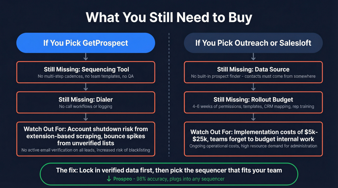 Gap analysis showing what each tool still requires