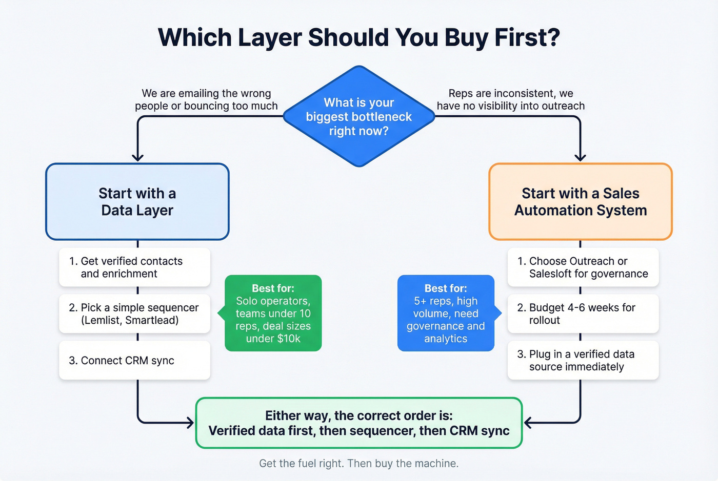 Decision flowchart for choosing data vs automation first