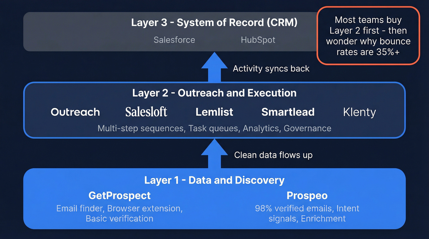 Stack layers showing data vs automation roles