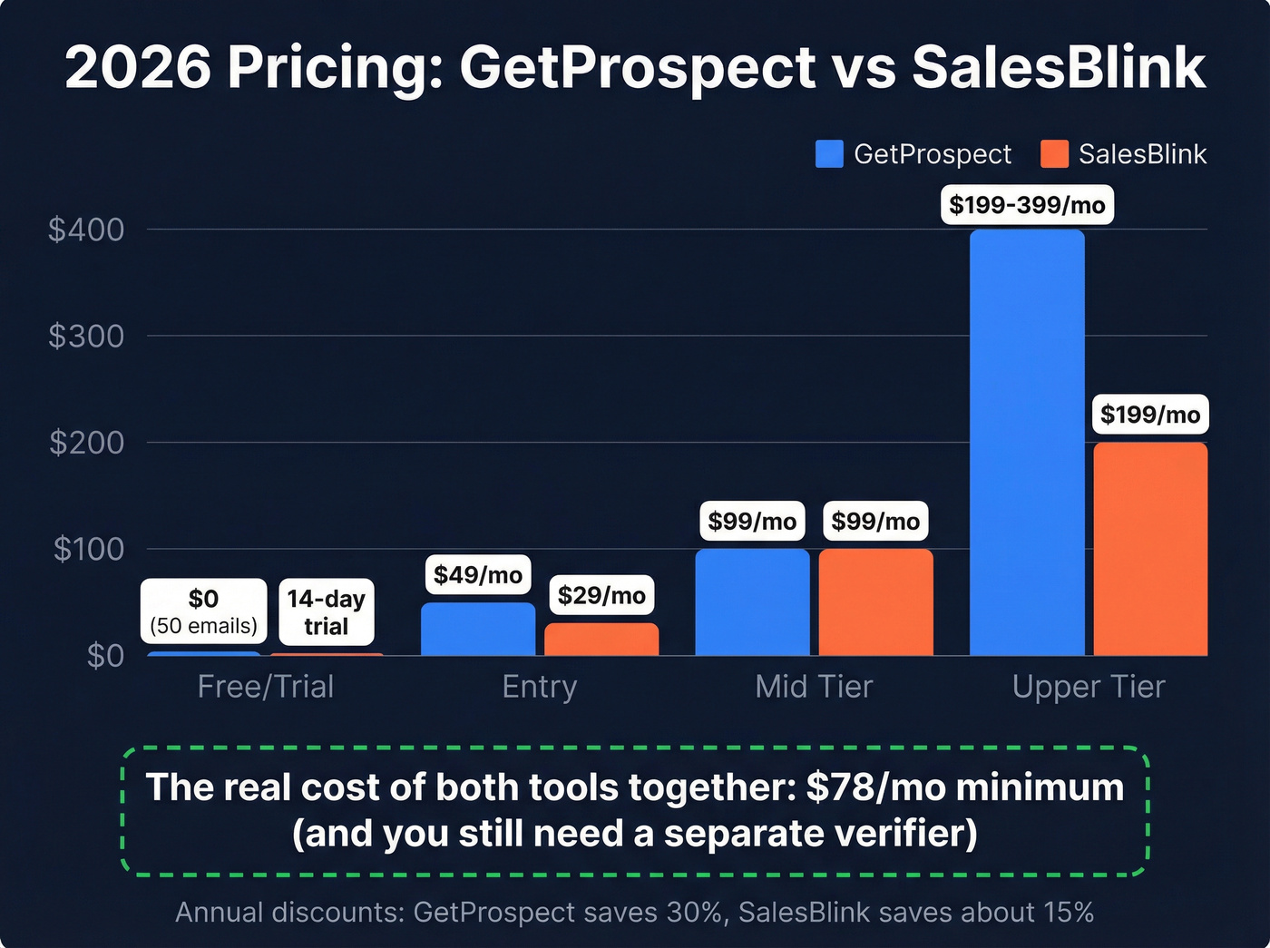Pricing tier comparison chart for GetProspect vs SalesBlink