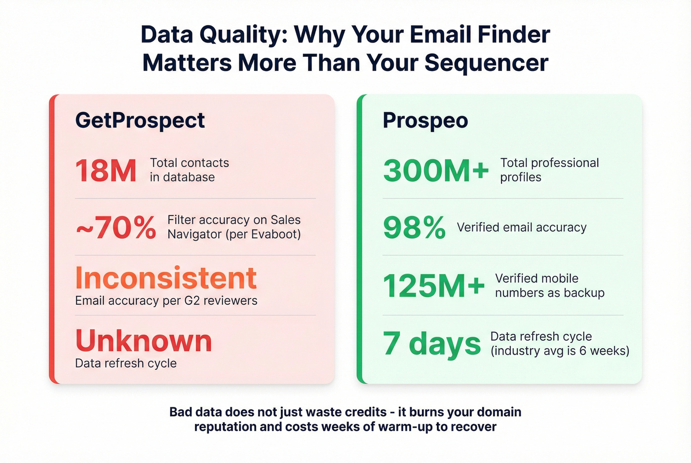 Stat comparison card showing Prospeo vs GetProspect data quality