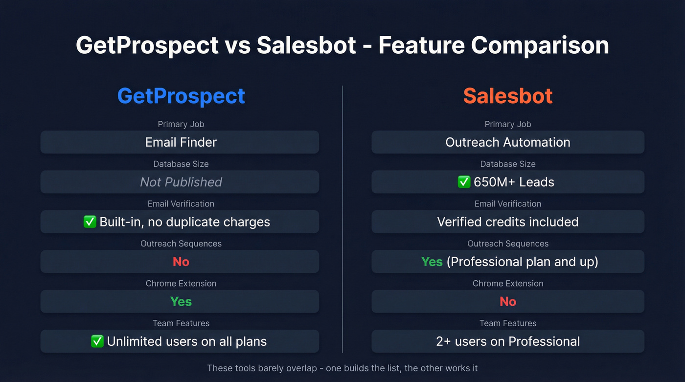 GetProspect vs Salesbot head-to-head feature comparison diagram