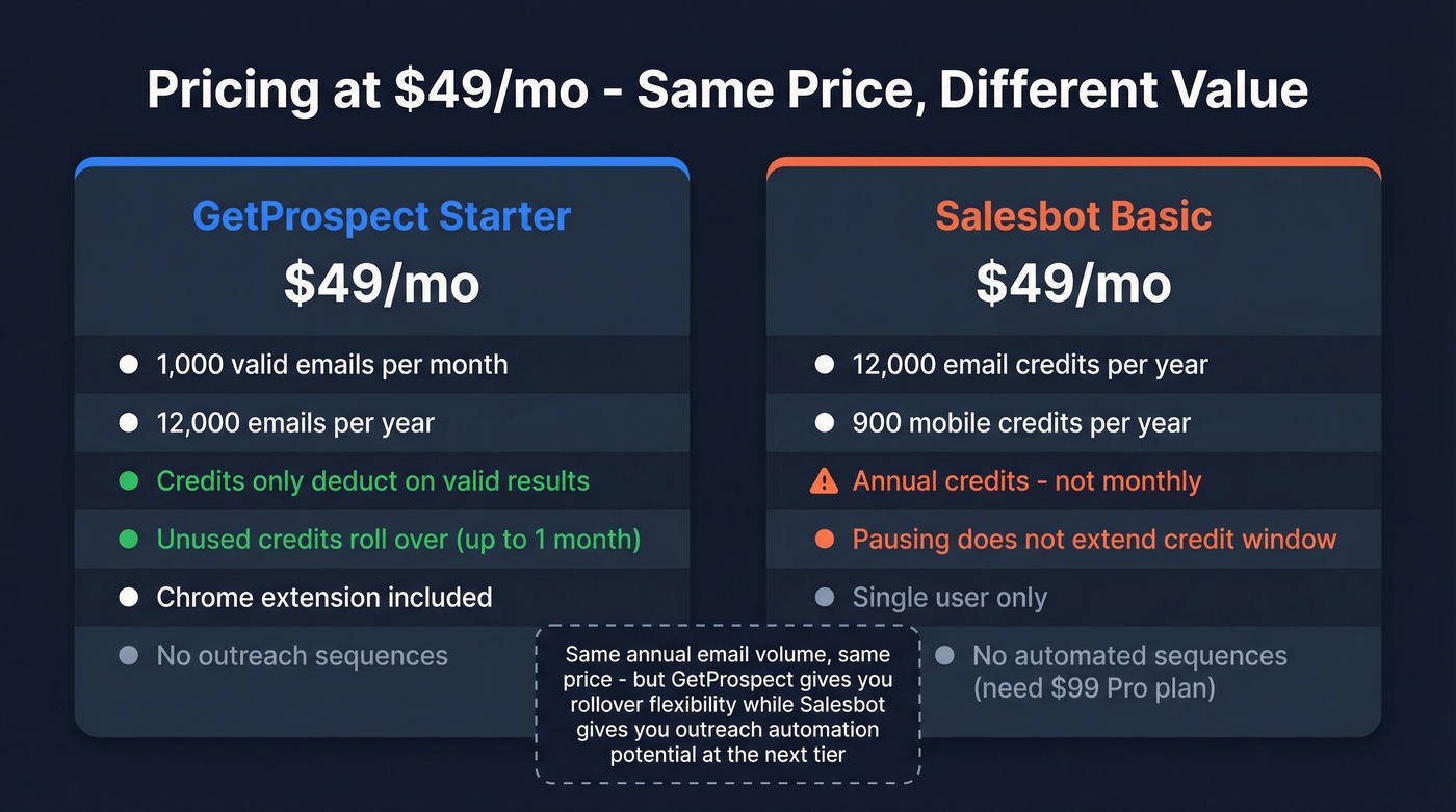 GetProspect vs Salesbot pricing and credit structure comparison