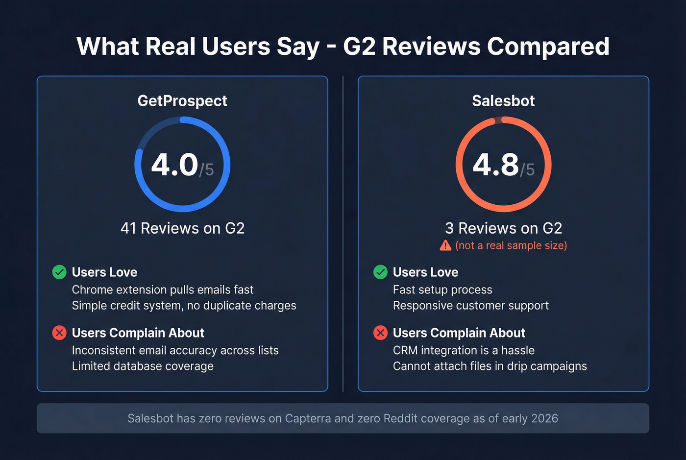 User review scores and sample sizes for GetProspect vs Salesbot