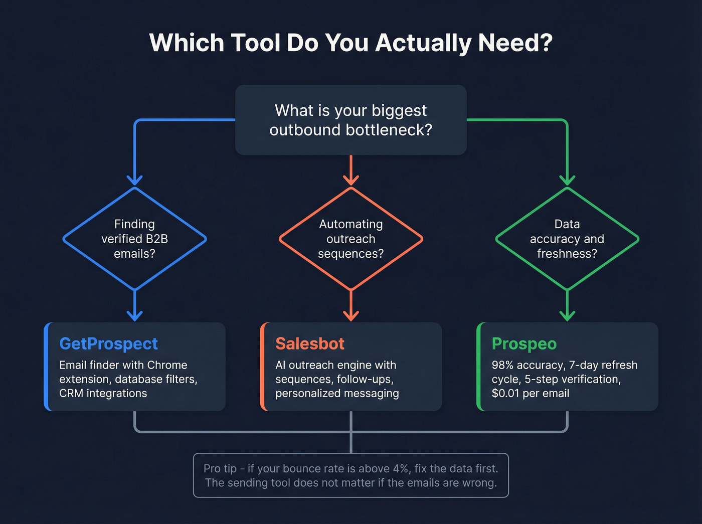 Decision flow chart for choosing between GetProspect, Salesbot, or Prospeo