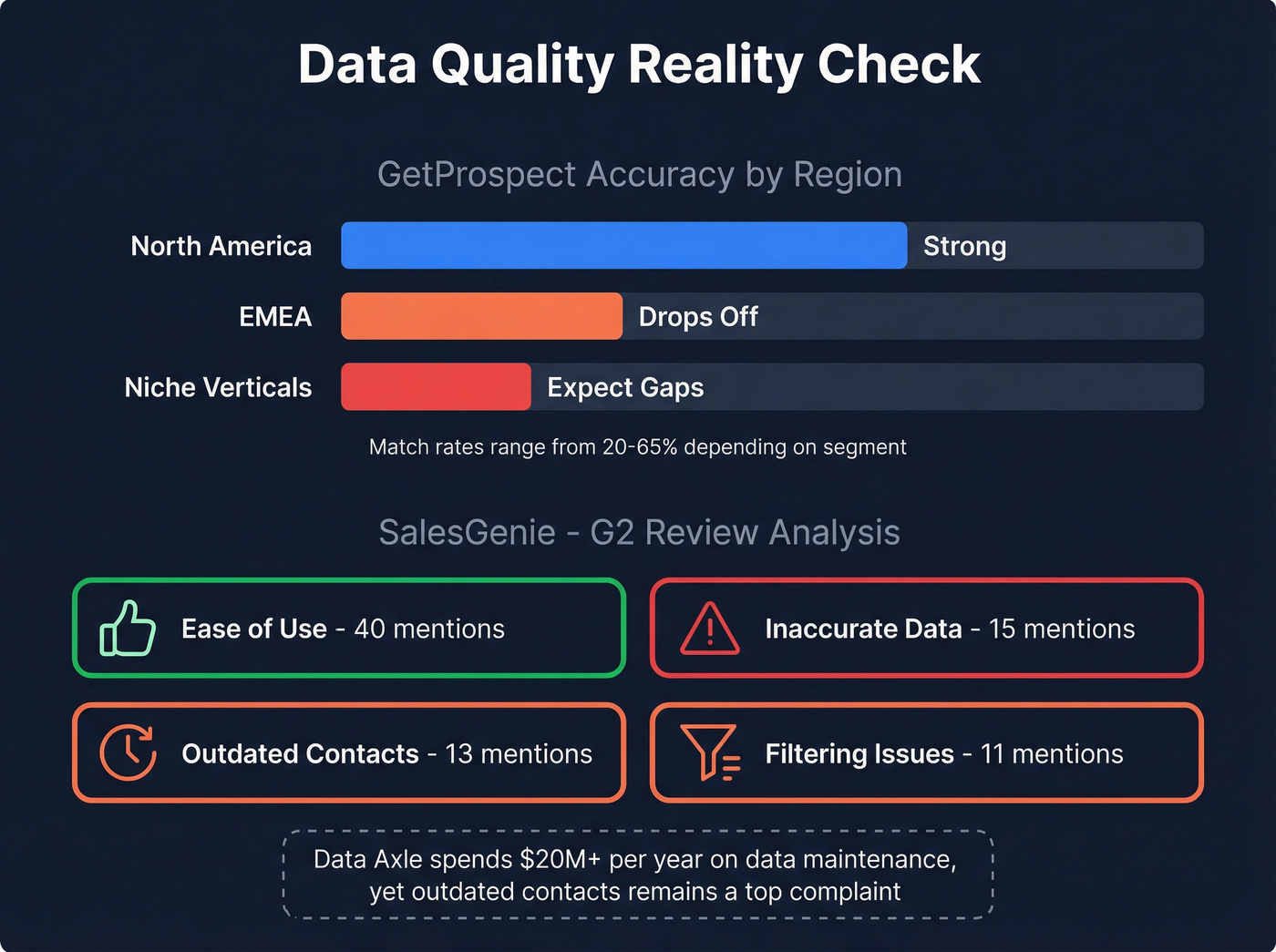 Data quality comparison showing accuracy and user complaints