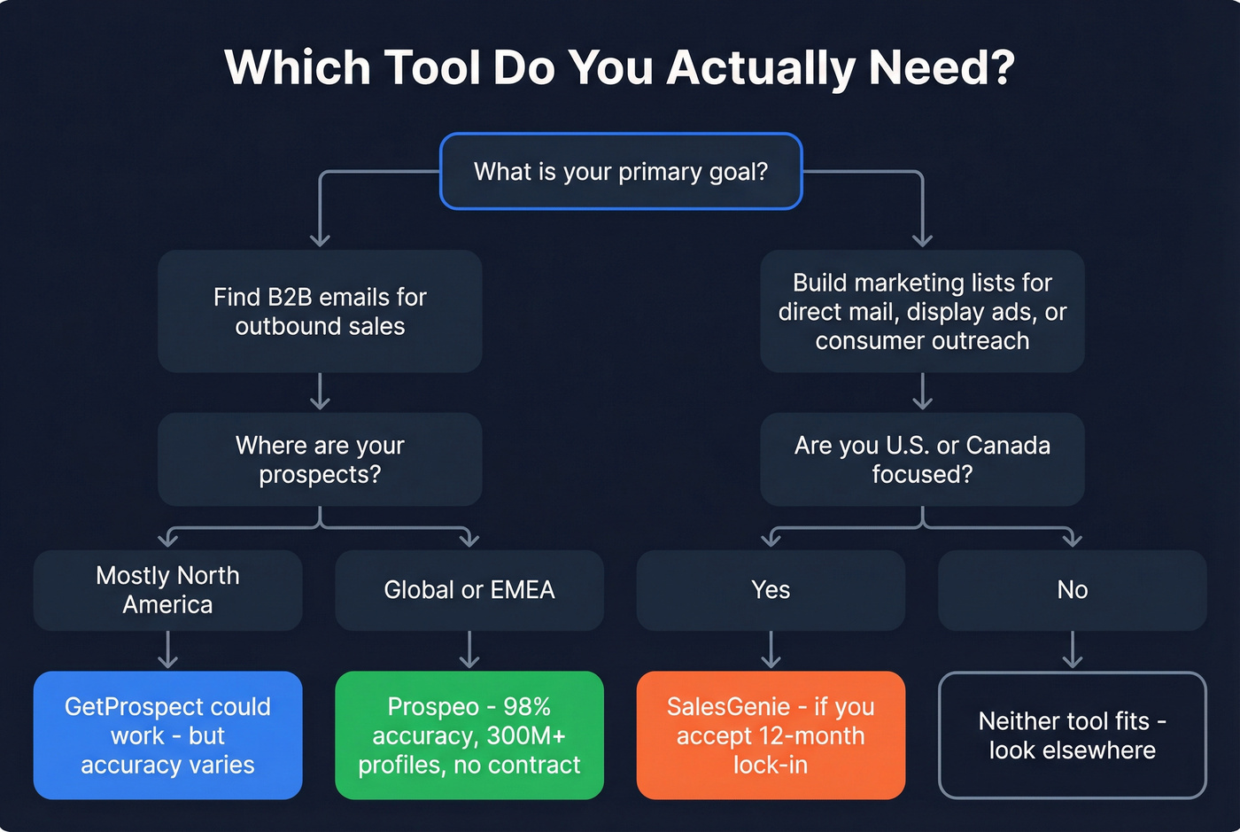 Decision flowchart helping readers choose the right tool