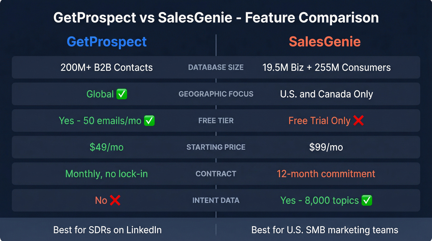 GetProspect vs SalesGenie head-to-head feature comparison diagram