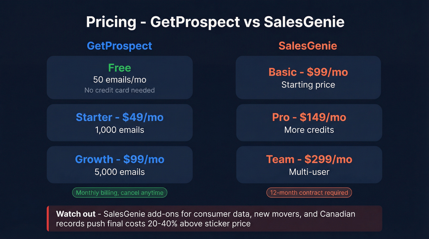 Side-by-side pricing tier comparison with hidden costs callout