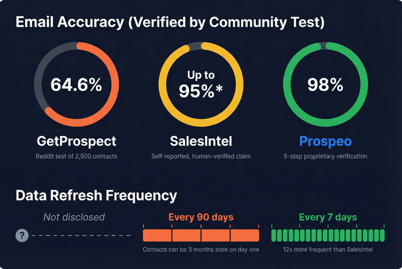 Email accuracy and data freshness comparison stat cards
