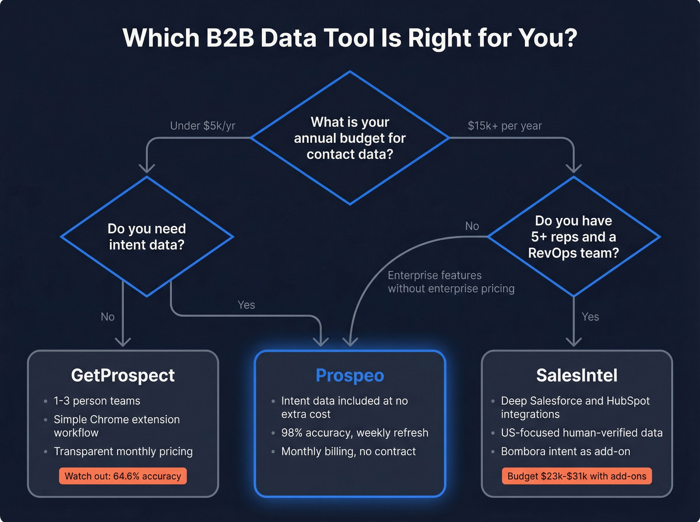 Decision flowchart for choosing the right B2B data tool
