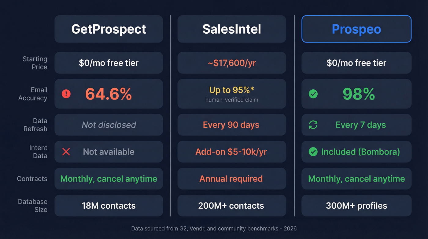 GetProspect vs SalesIntel vs Prospeo comparison diagram