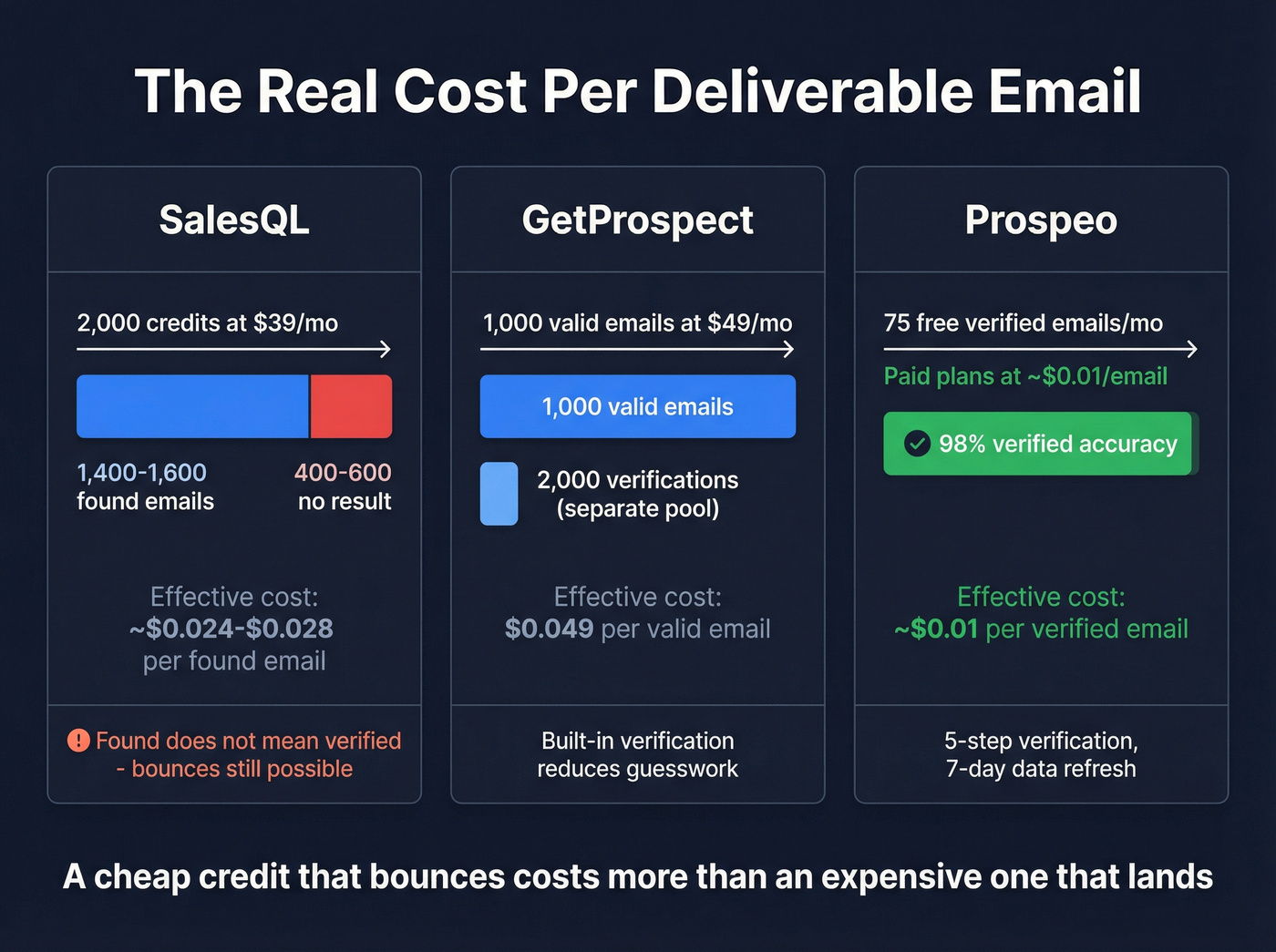 Credit economics breakdown showing real cost per deliverable email