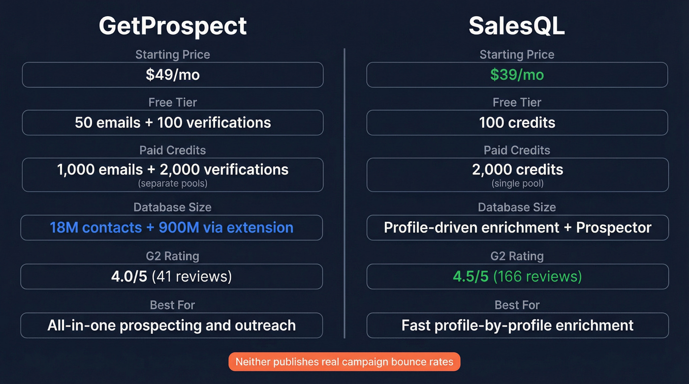 GetProspect vs SalesQL head-to-head feature comparison diagram