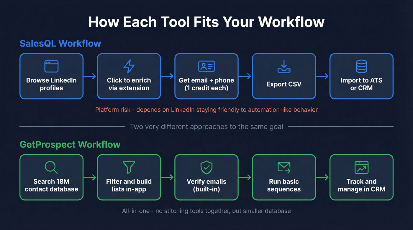 Workflow comparison showing GetProspect vs SalesQL prospecting flows