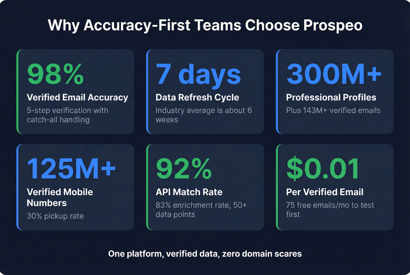 Prospeo accuracy and data stats highlight card