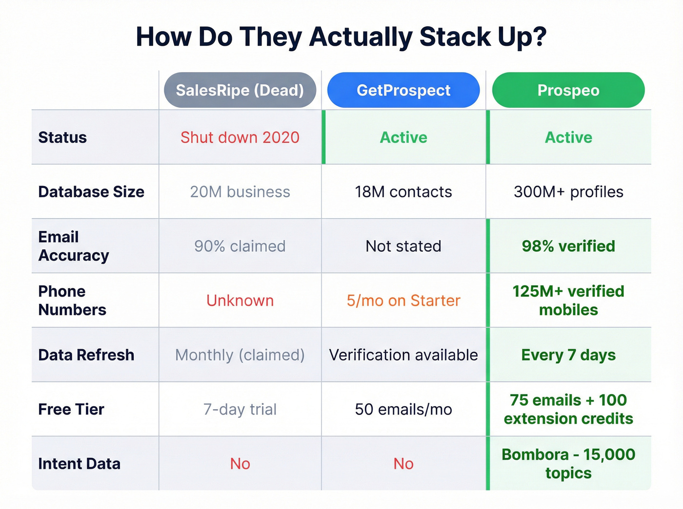 Visual feature matrix comparing GetProspect SalesRipe and Prospeo